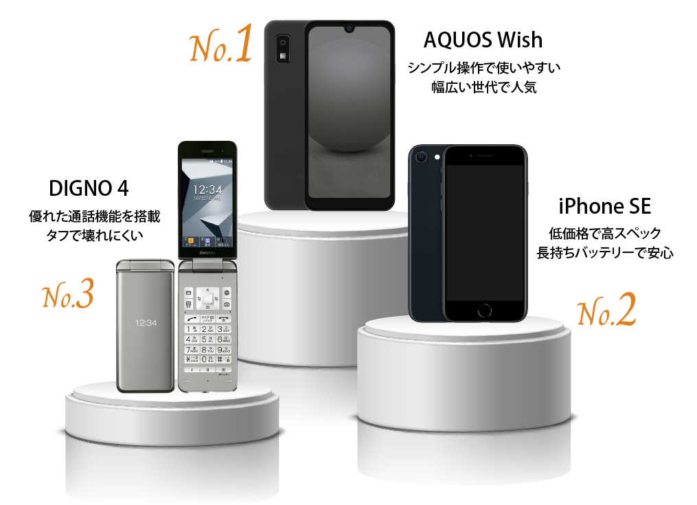 No.1 AQUOS Wishシンプル操作で使いやすい 幅広い世代で人気 No.2 iPhone SE低価格で高スペック長持ちバッテリーで安心 No.3 DIGNO 4優れた通話機能を搭載タフで壊れにくい 