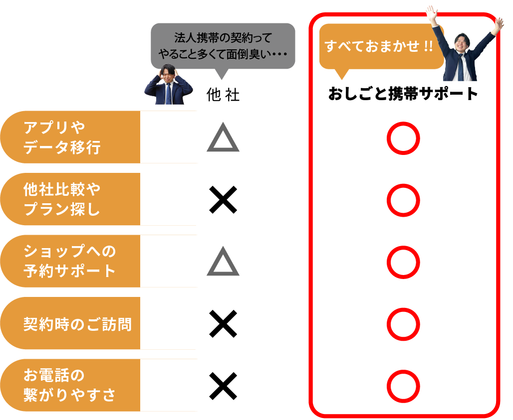 法人携帯の契約ってやることが多くて面倒臭い...でもおしごと携帯サポートなら全てお任せして大丈夫！